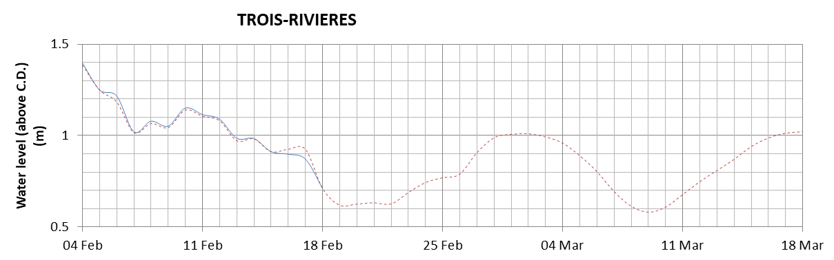 Trois-Rivieres expected lowest water level above chart datum chart image