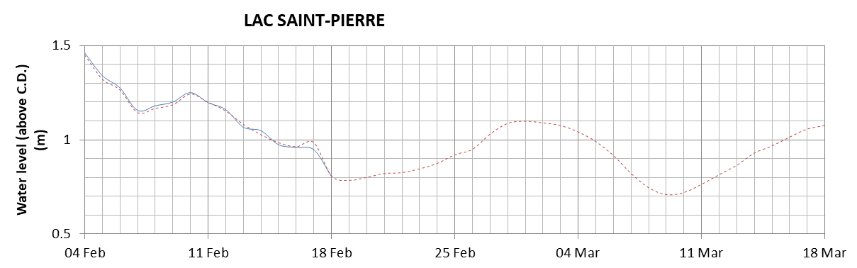 Lake Saint Pierre expected lowest water level above chart datum chart image