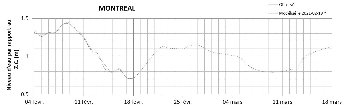 Graphique du niveau d'eau minimal attendu par rapport au zéro des cartes pour Montréal
