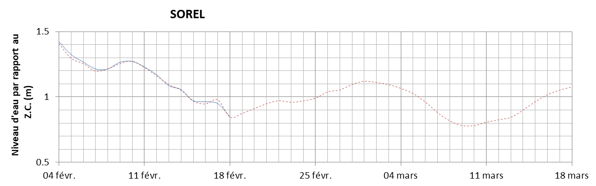 Graphique du niveau d'eau minimal attendu par rapport au zéro des cartes pour Sorel