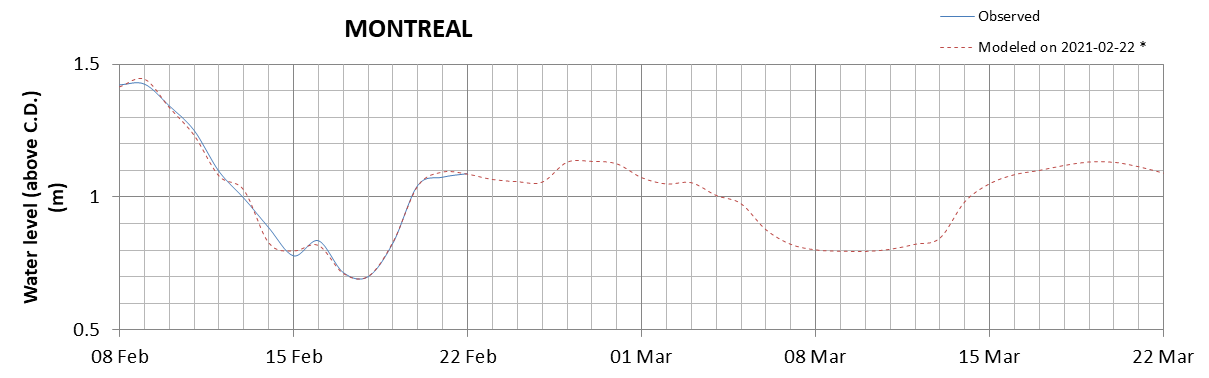 Montreal expected lowest water level above chart datum chart image