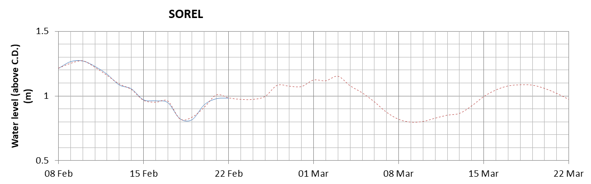 Sorel expected lowest water level above chart datum chart image