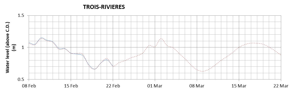 Trois-Rivieres expected lowest water level above chart datum chart image