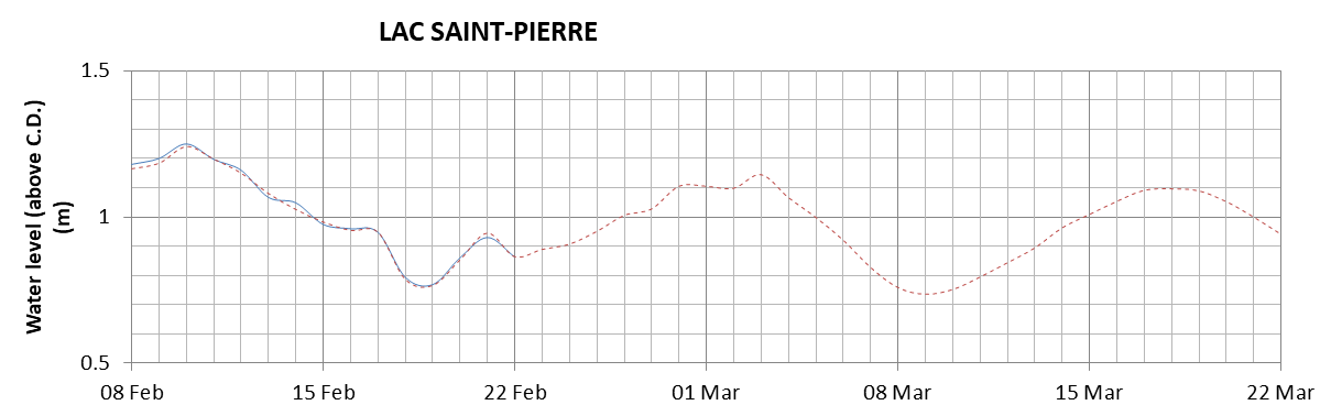 Lake Saint Pierre expected lowest water level above chart datum chart image