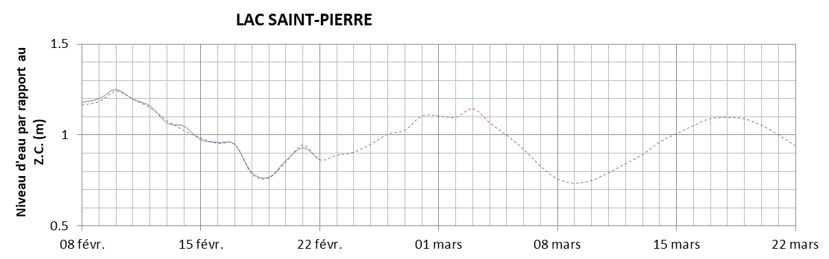 Graphique du niveau d'eau minimal attendu par rapport au zéro des cartes pour le Lac Saint-Pierre