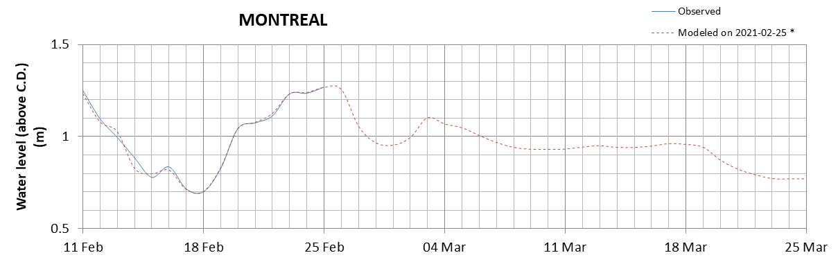 Montreal expected lowest water level above chart datum chart image