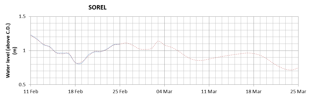 Sorel expected lowest water level above chart datum chart image