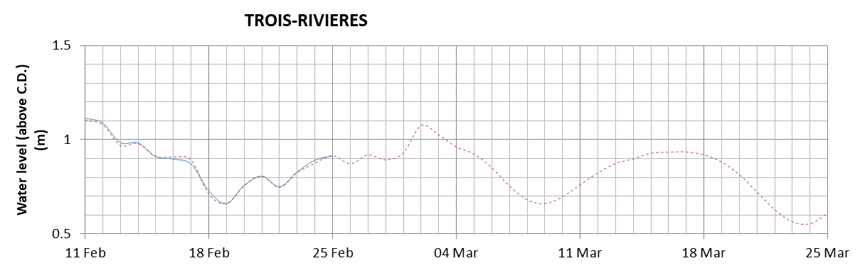 Trois-Rivieres expected lowest water level above chart datum chart image