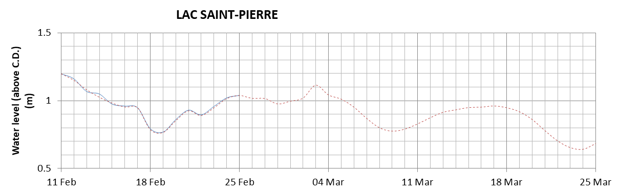 Lake Saint Pierre expected lowest water level above chart datum chart image