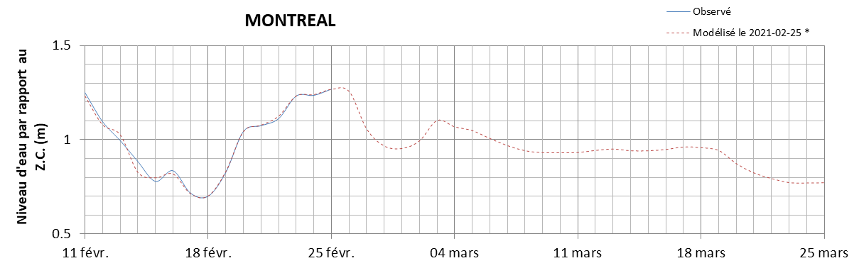 Graphique du niveau d'eau minimal attendu par rapport au zéro des cartes pour Montréal