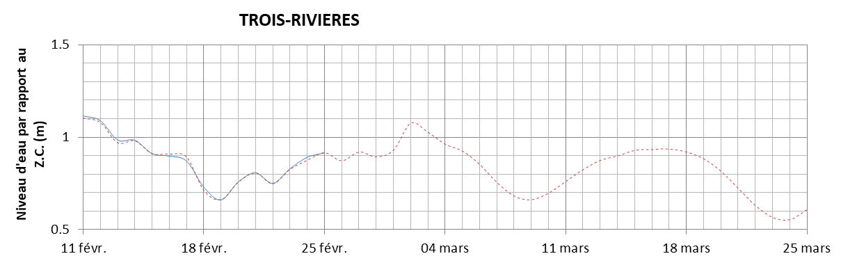Graphique du niveau d'eau minimal attendu par rapport au zéro des cartes pour Trois-Rivières