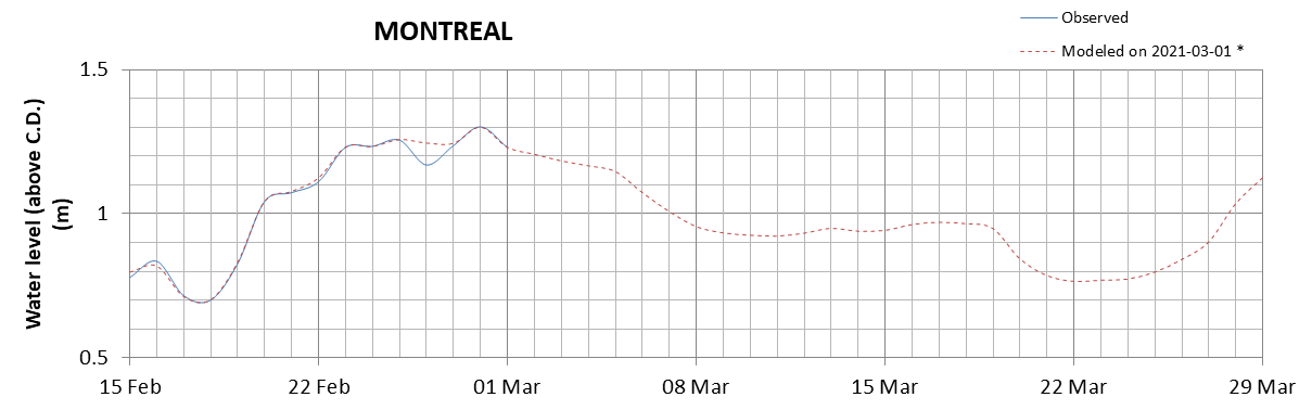 Montreal expected lowest water level above chart datum chart image