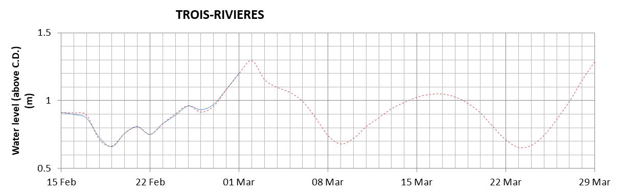 Trois-Rivieres expected lowest water level above chart datum chart image