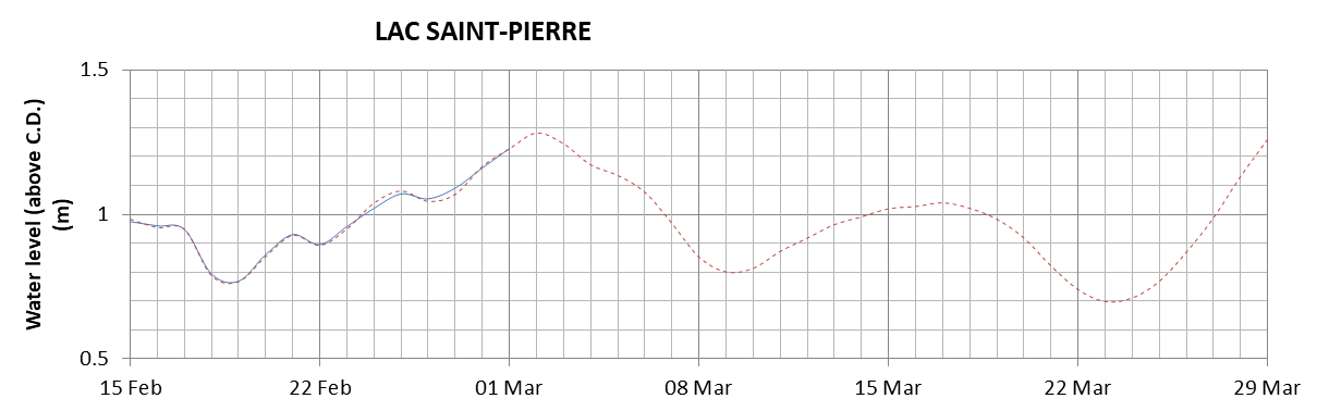 Lake Saint Pierre expected lowest water level above chart datum chart image