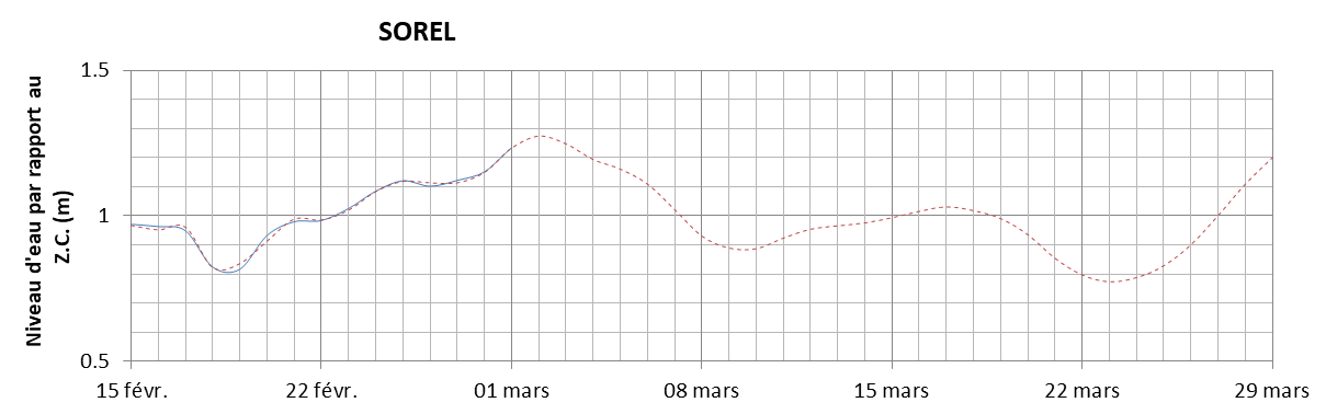 Graphique du niveau d'eau minimal attendu par rapport au zéro des cartes pour Sorel