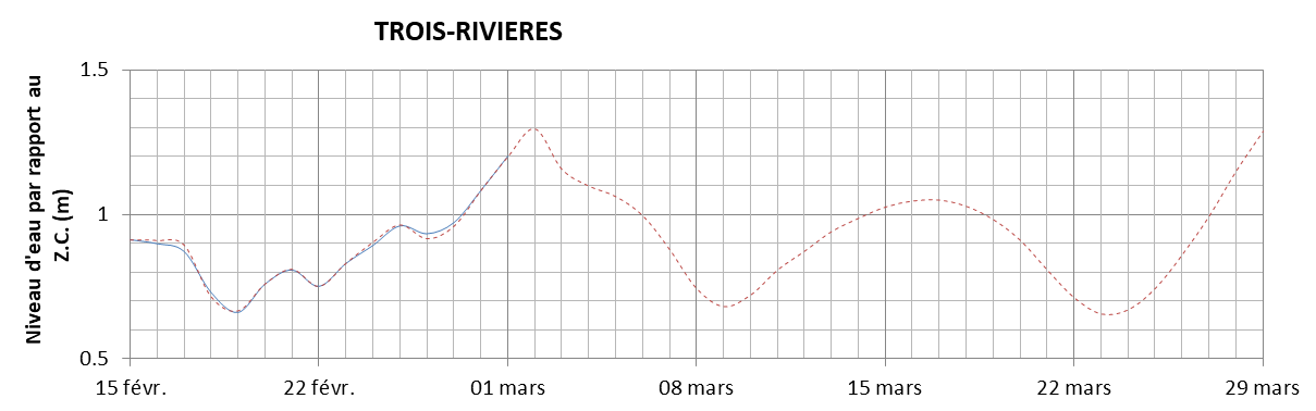 Graphique du niveau d'eau minimal attendu par rapport au zéro des cartes pour Trois-Rivières