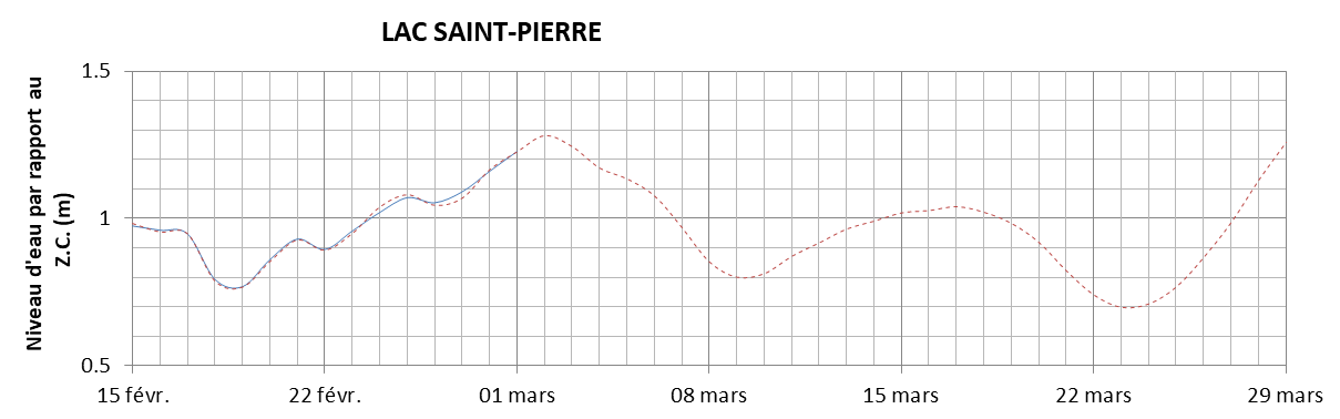 Graphique du niveau d'eau minimal attendu par rapport au zéro des cartes pour le Lac Saint-Pierre