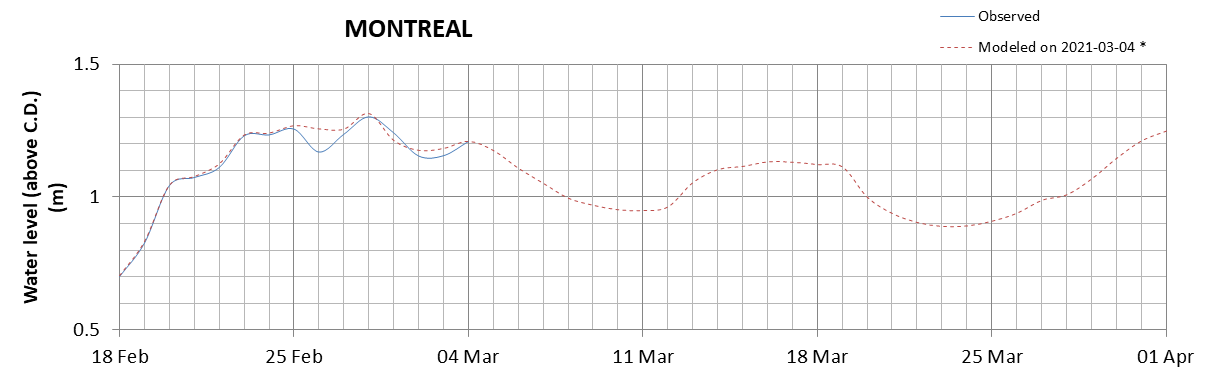 Montreal expected lowest water level above chart datum chart image