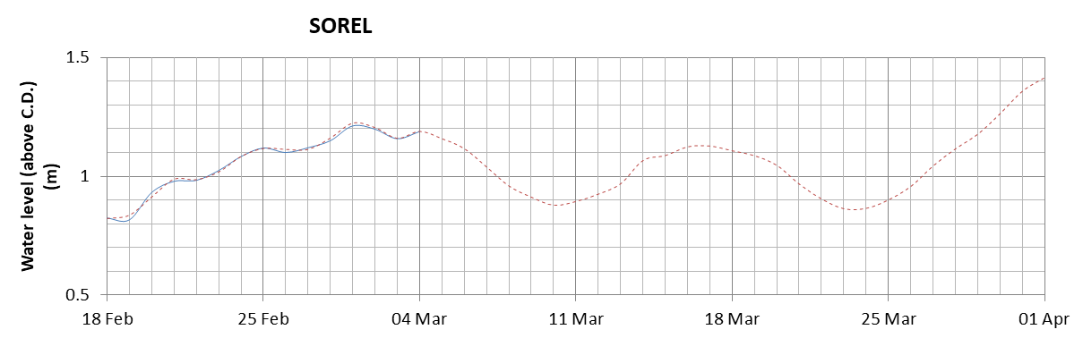 Sorel expected lowest water level above chart datum chart image