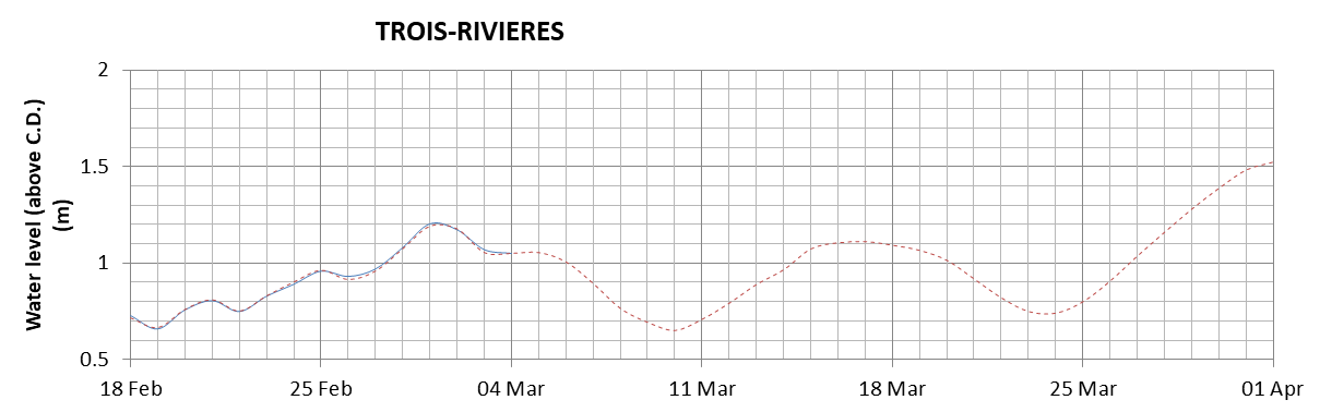 Trois-Rivieres expected lowest water level above chart datum chart image