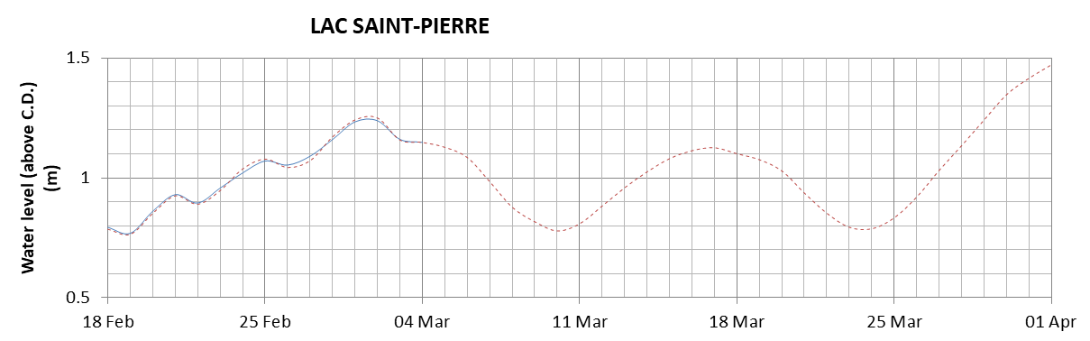 Lake Saint Pierre expected lowest water level above chart datum chart image