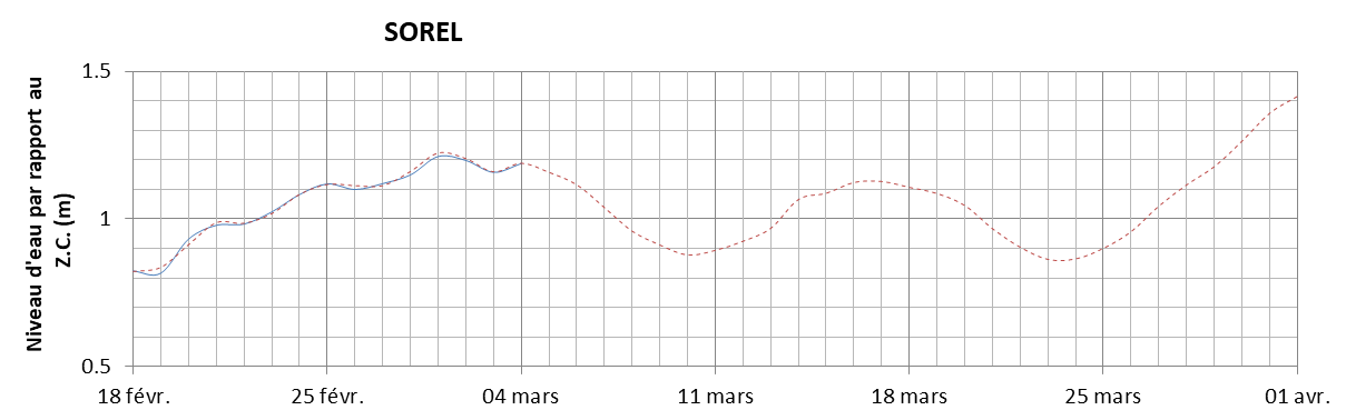 Graphique du niveau d'eau minimal attendu par rapport au zéro des cartes pour Sorel