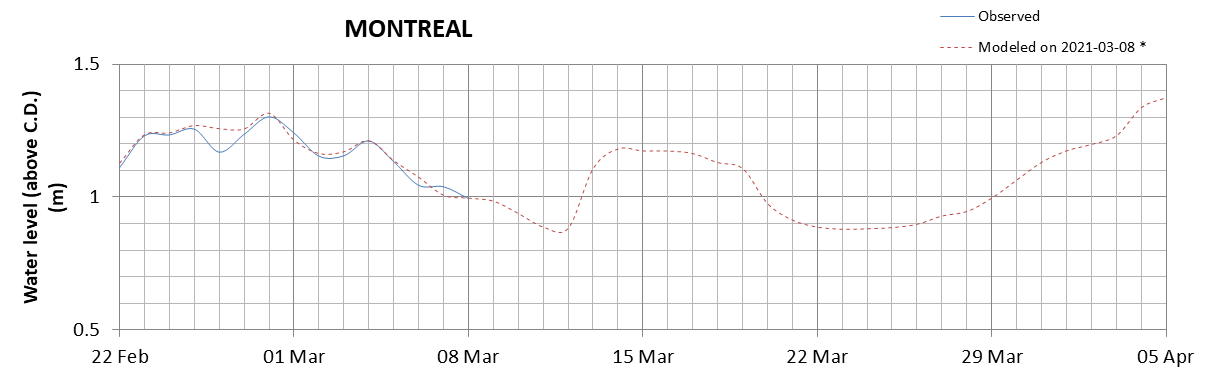 Montreal expected lowest water level above chart datum chart image