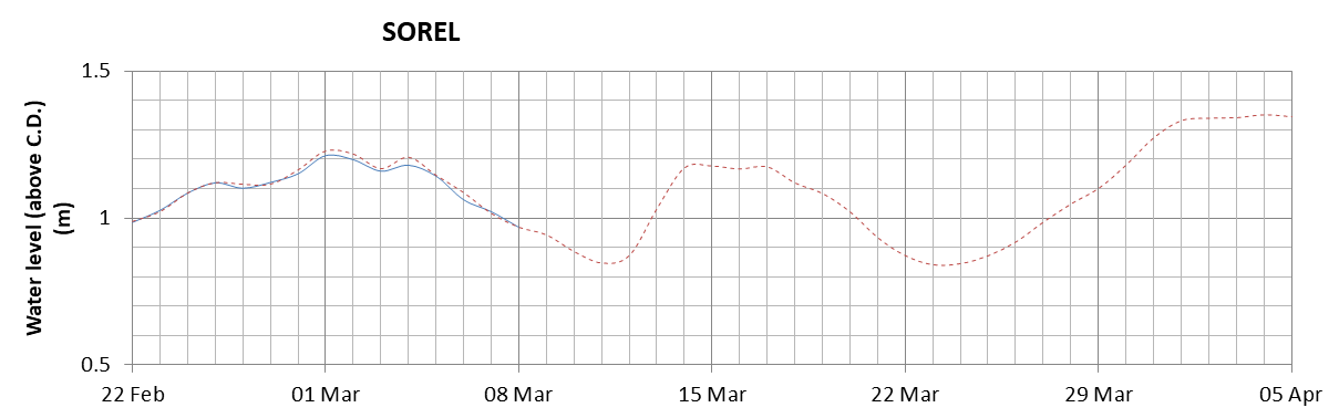 Sorel expected lowest water level above chart datum chart image