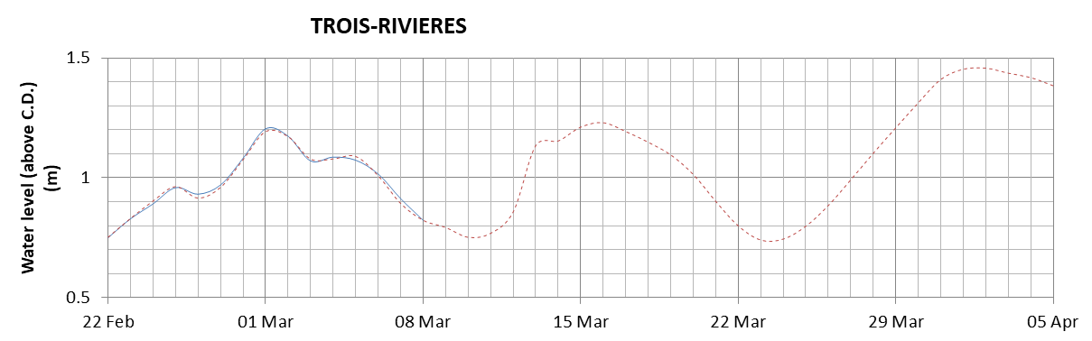 Trois-Rivieres expected lowest water level above chart datum chart image