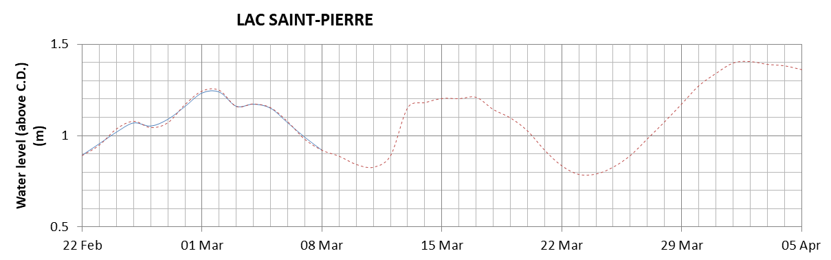 Lake Saint Pierre expected lowest water level above chart datum chart image