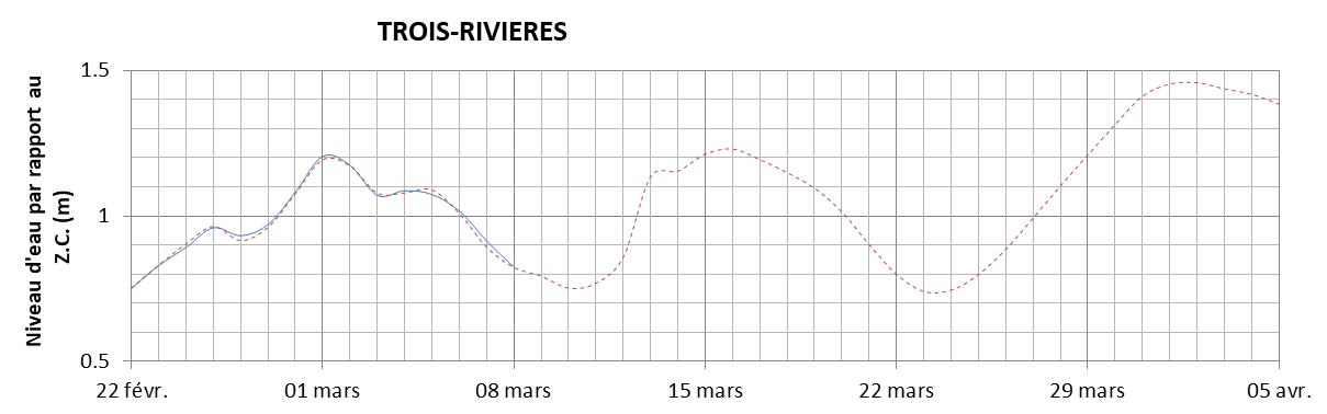 Graphique du niveau d'eau minimal attendu par rapport au zéro des cartes pour Trois-Rivières