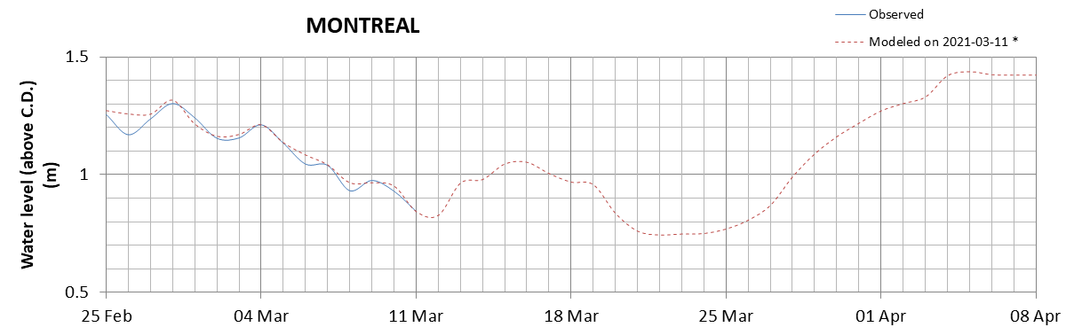 Montreal expected lowest water level above chart datum chart image