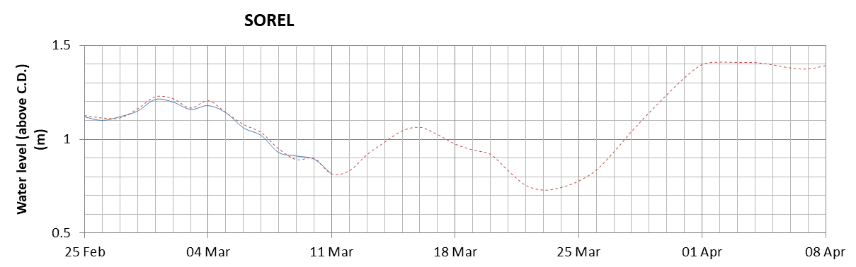 Sorel expected lowest water level above chart datum chart image