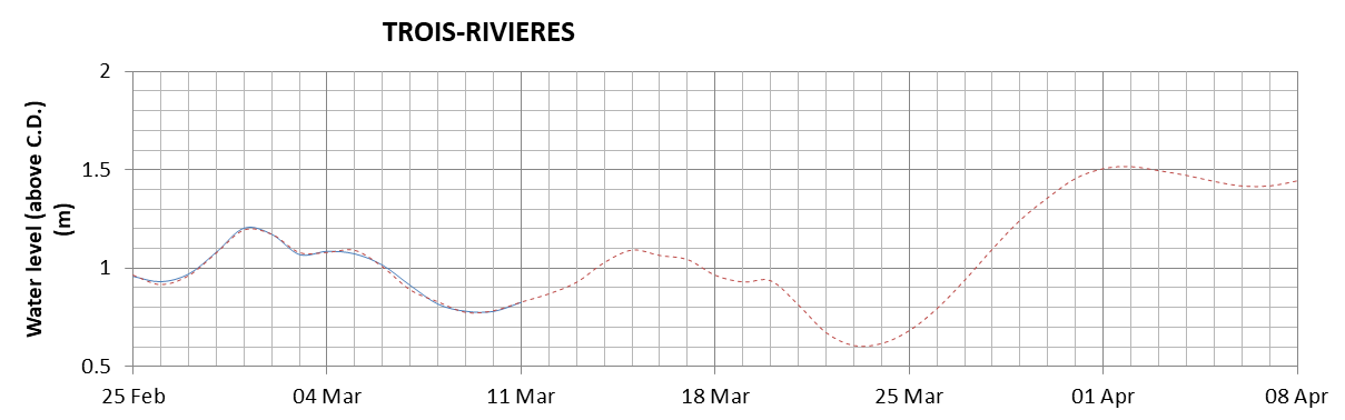 Trois-Rivieres expected lowest water level above chart datum chart image