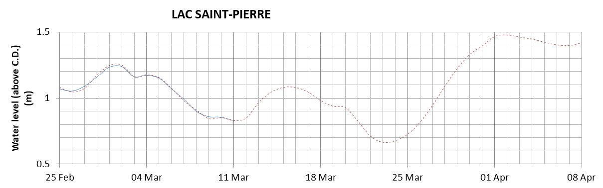 Lake Saint Pierre expected lowest water level above chart datum chart image