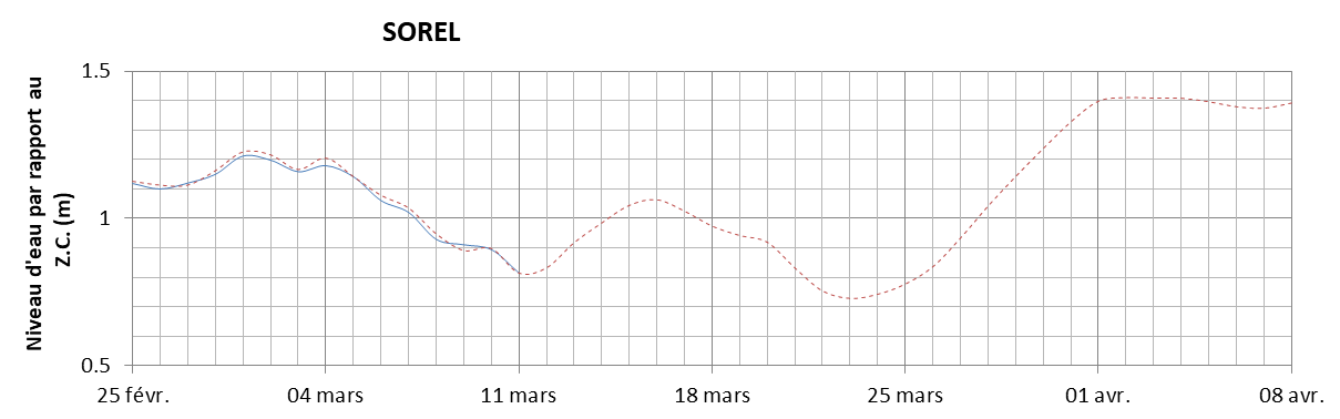 Graphique du niveau d'eau minimal attendu par rapport au zéro des cartes pour Sorel