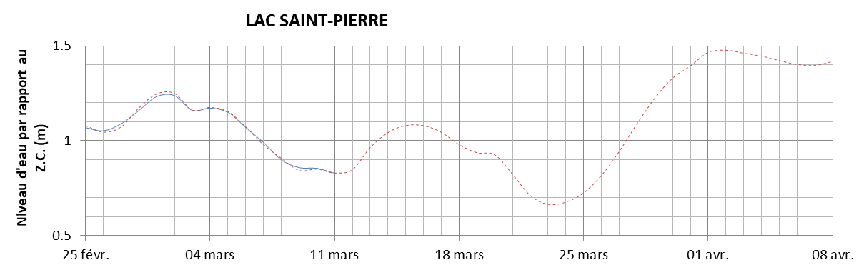 Graphique du niveau d'eau minimal attendu par rapport au zéro des cartes pour le Lac Saint-Pierre