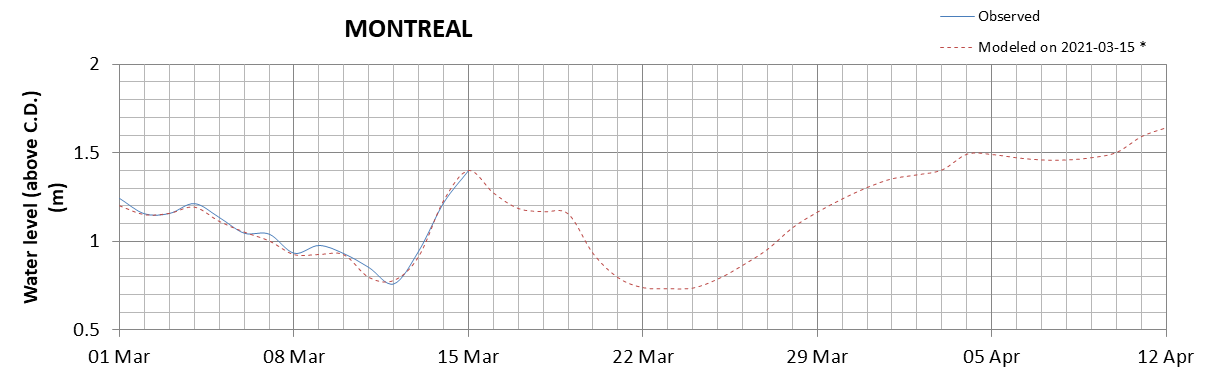 Montreal expected lowest water level above chart datum chart image