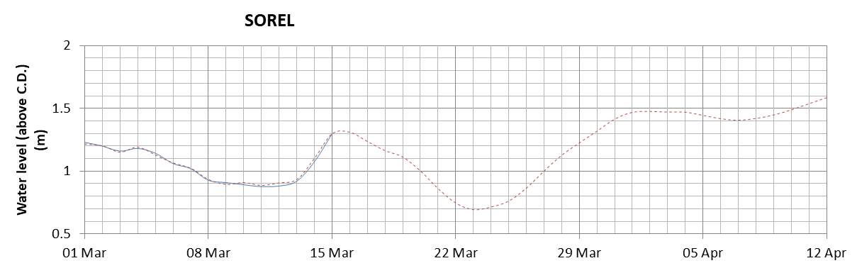 Sorel expected lowest water level above chart datum chart image