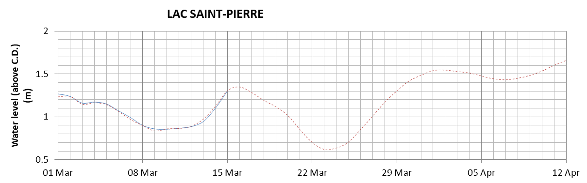 Lake Saint Pierre expected lowest water level above chart datum chart image