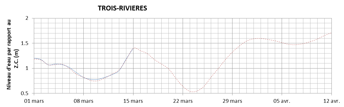 Graphique du niveau d'eau minimal attendu par rapport au zéro des cartes pour Trois-Rivières