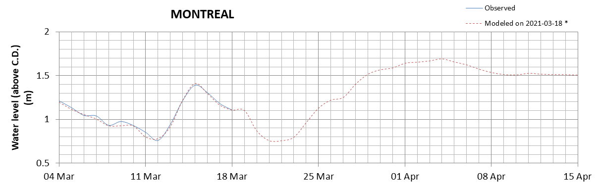 Montreal expected lowest water level above chart datum chart image