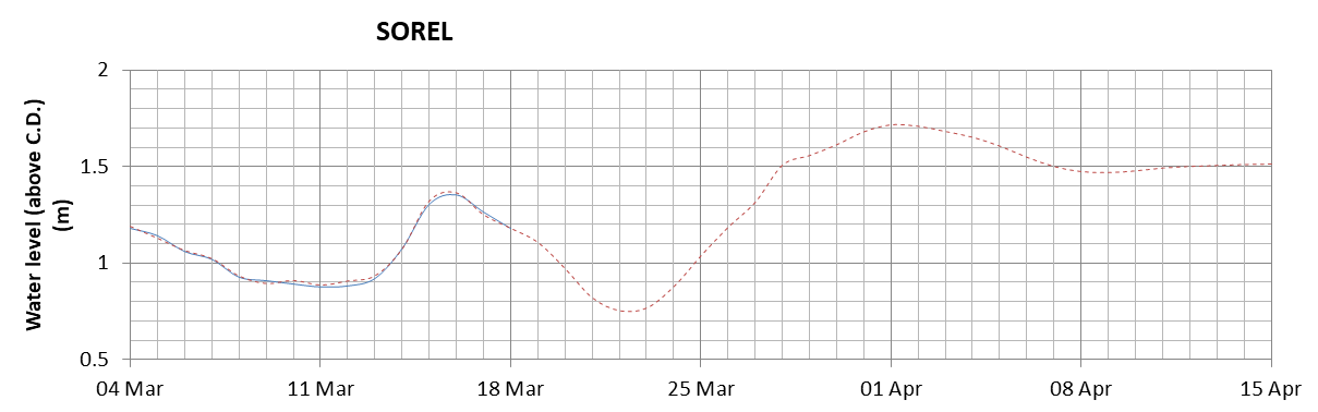 Sorel expected lowest water level above chart datum chart image