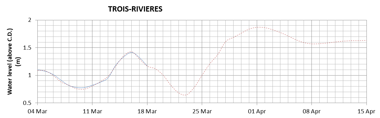 Trois-Rivieres expected lowest water level above chart datum chart image