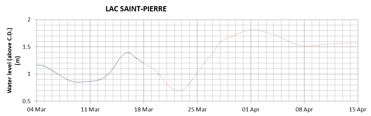 Lake Saint Pierre expected lowest water level above chart datum chart image