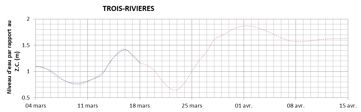 Graphique du niveau d'eau minimal attendu par rapport au zéro des cartes pour Trois-Rivières