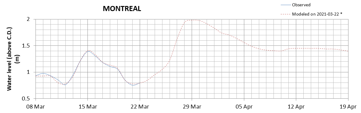 Montreal expected lowest water level above chart datum chart image