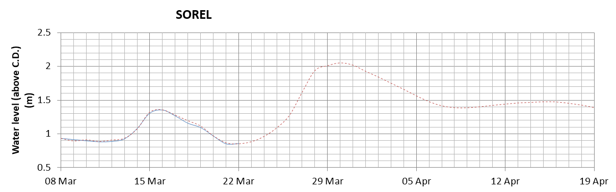 Sorel expected lowest water level above chart datum chart image