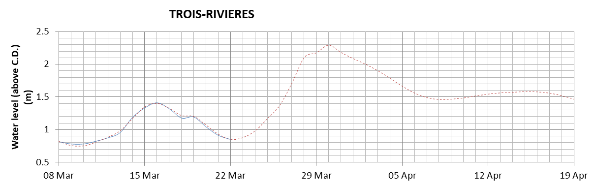 Trois-Rivieres expected lowest water level above chart datum chart image