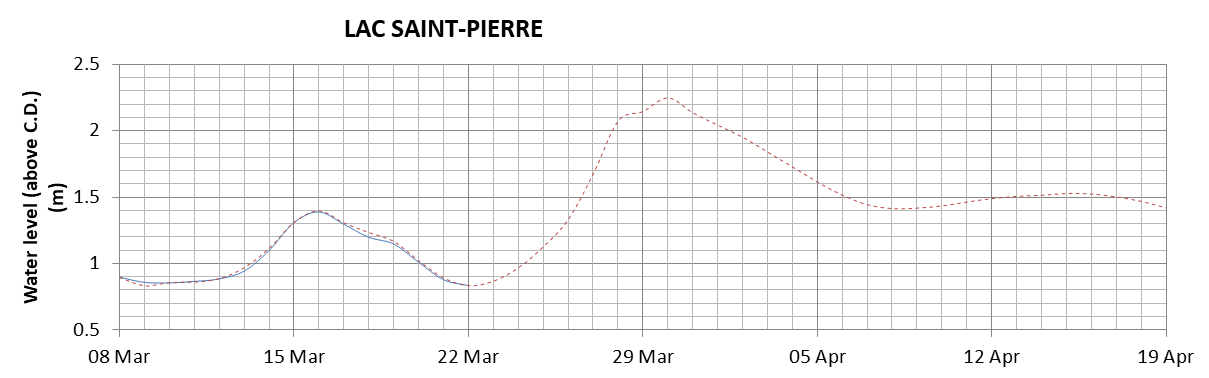 Lake Saint Pierre expected lowest water level above chart datum chart image